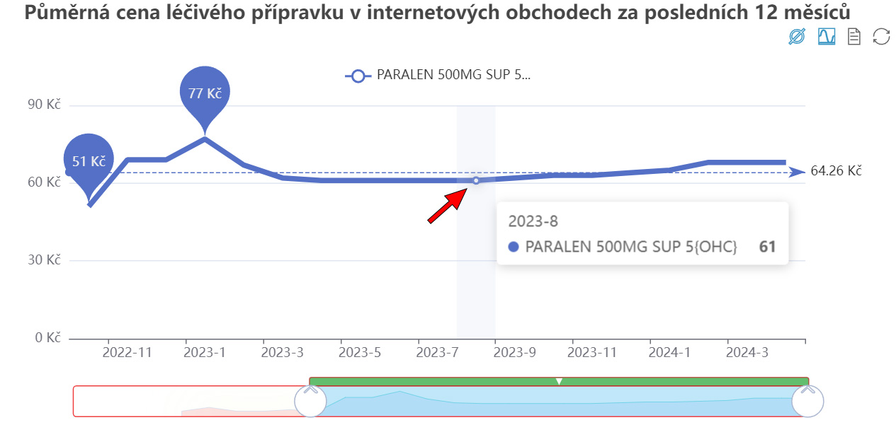 AISLP zobrazení vývoje ceny