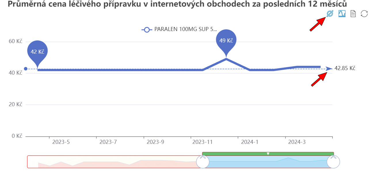 AISLP graf vývoje cen